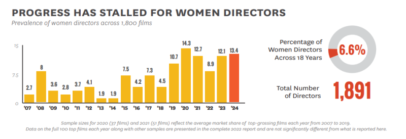 Количество женщин-режиссеров в киноиндустрии не изменилось за прошедший год