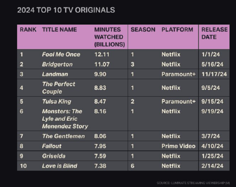 Сериал Fallout признан лучшим телешоу на Amazon Prime в 2024 году