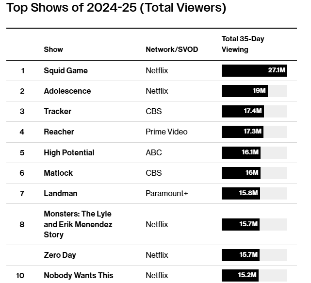 Названы самые популярные сериалы 2024-2025 годов на ТВ и стриминговых платформах