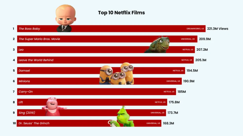 Названы самые популярные фильмы и сериалы на Netflix за последние два года