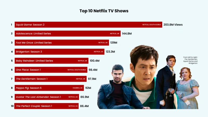 Названы самые популярные фильмы и сериалы на Netflix за последние два года