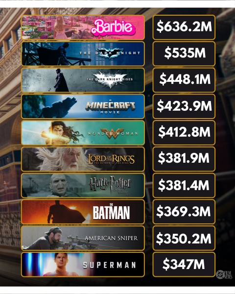 "Супермен" вошел в десятку самых кассовых фильмов Warner Bros. в США
