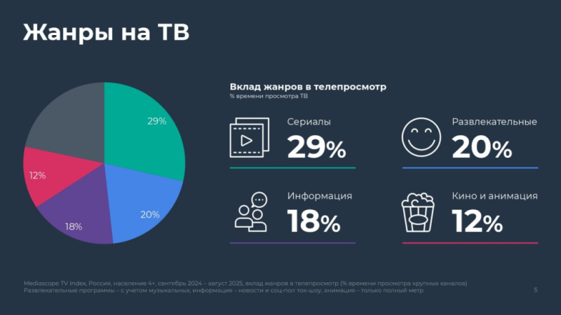 97% россиян смотрят телевидение хотя бы раз в месяц