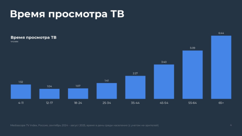 97% россиян смотрят телевидение хотя бы раз в месяц