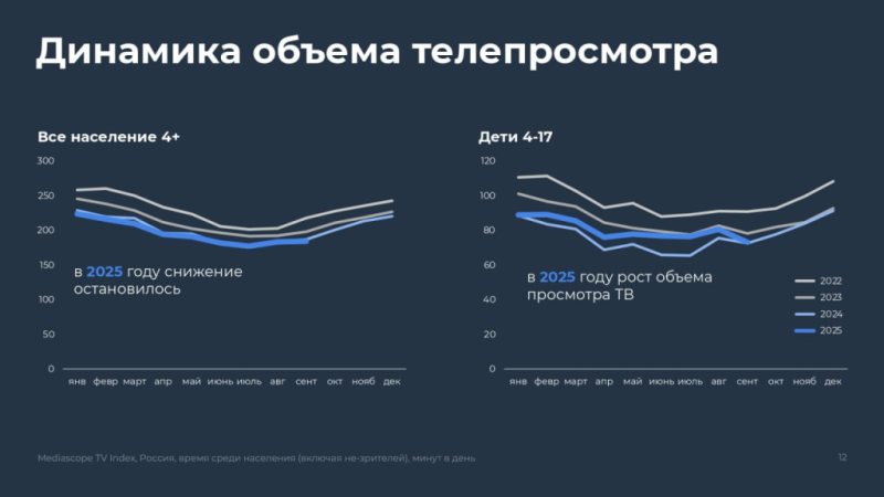 97% россиян смотрят телевидение хотя бы раз в месяц