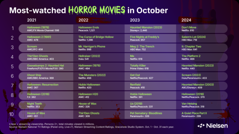 Названы самые просматриваемые на ТВ и стримингах хорроры за последние пять лет