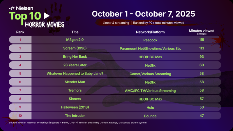 Названы самые просматриваемые на ТВ и стримингах хорроры за последние пять лет