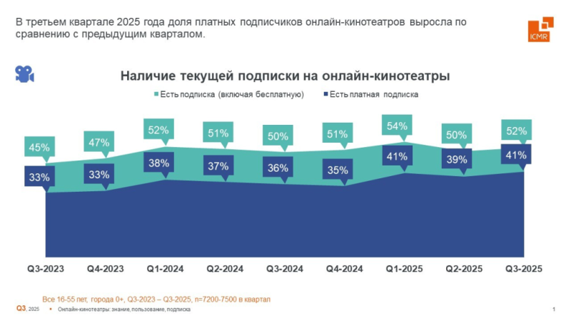 Подписками на онлайн-кинотеатры в третьем квартале 2025 пользовались 52% горожан