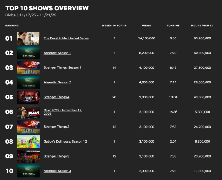 Четыре сезона сериала «Очень странные дела» поставили рекорд Netflix