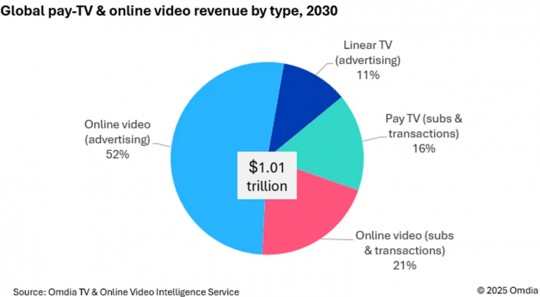 Мировой рынок телевидения и онлайн-видео к 2030 году достигнет $1 трлн